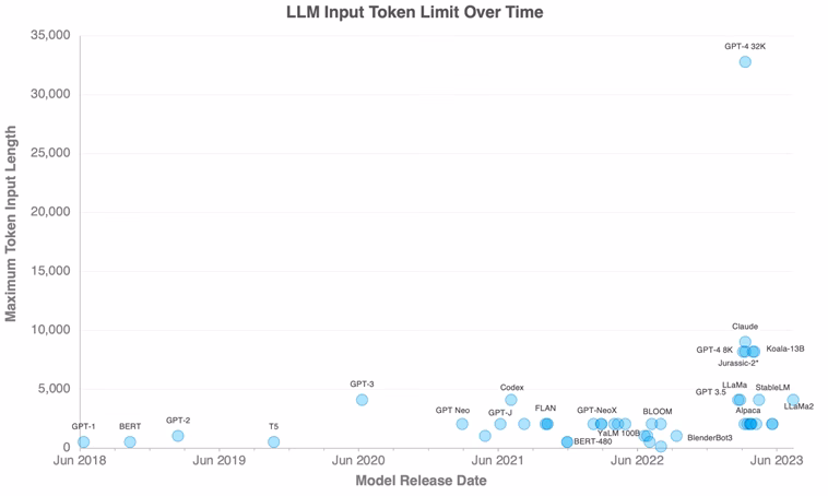 Gradual growth rather than an exponential curve: most production models still sit around 4,096 tokens, with 8K variants only just beginning to appear.